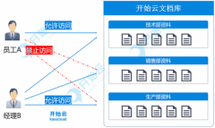 如何玩转企业文件权限管理，